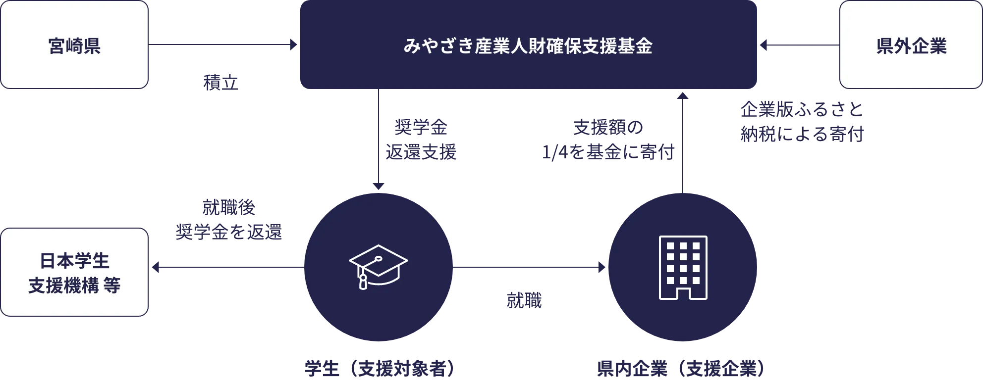 「ひなた創生のための奨学金返還支援事業」とは